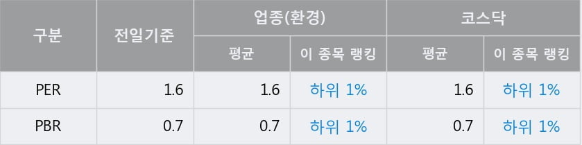 'KG ETS' 52주 신고가 경신, 전일 종가 기준 PER 1.6배, PBR 0.7배, 업종대비 저PER