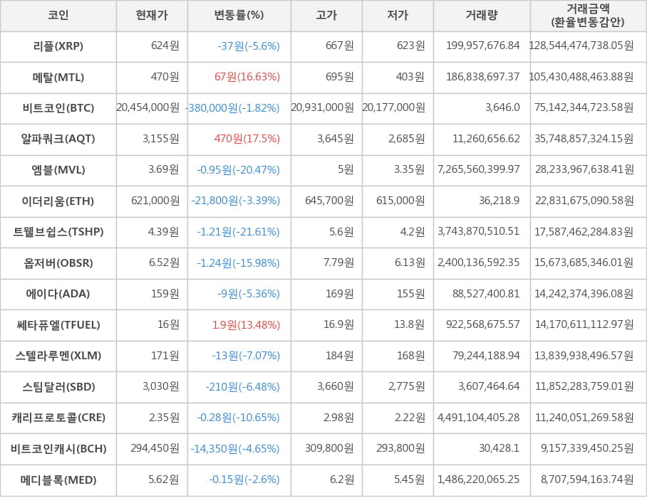 비트코인, 리플, 메탈, 알파쿼크, 엠블, 이더리움, 트웰브쉽스, 옵저버, 에이다, 쎄타퓨엘, 스텔라루멘, 스팀달러, 캐리프로토콜, 비트코인캐시, 메디블록