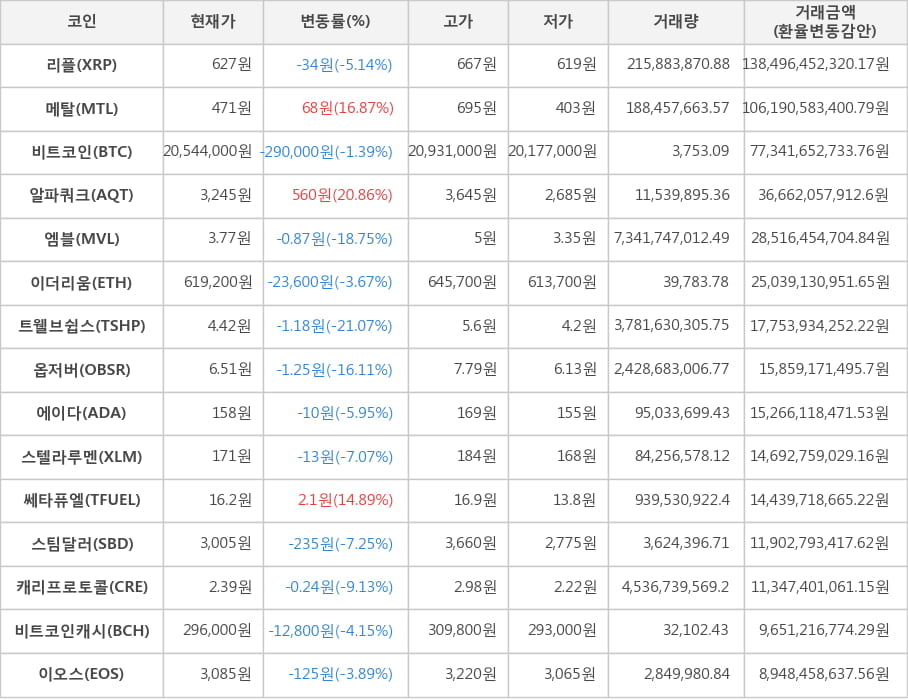 비트코인, 리플, 메탈, 알파쿼크, 엠블, 이더리움, 트웰브쉽스, 옵저버, 에이다, 스텔라루멘, 쎄타퓨엘, 스팀달러, 캐리프로토콜, 비트코인캐시, 이오스