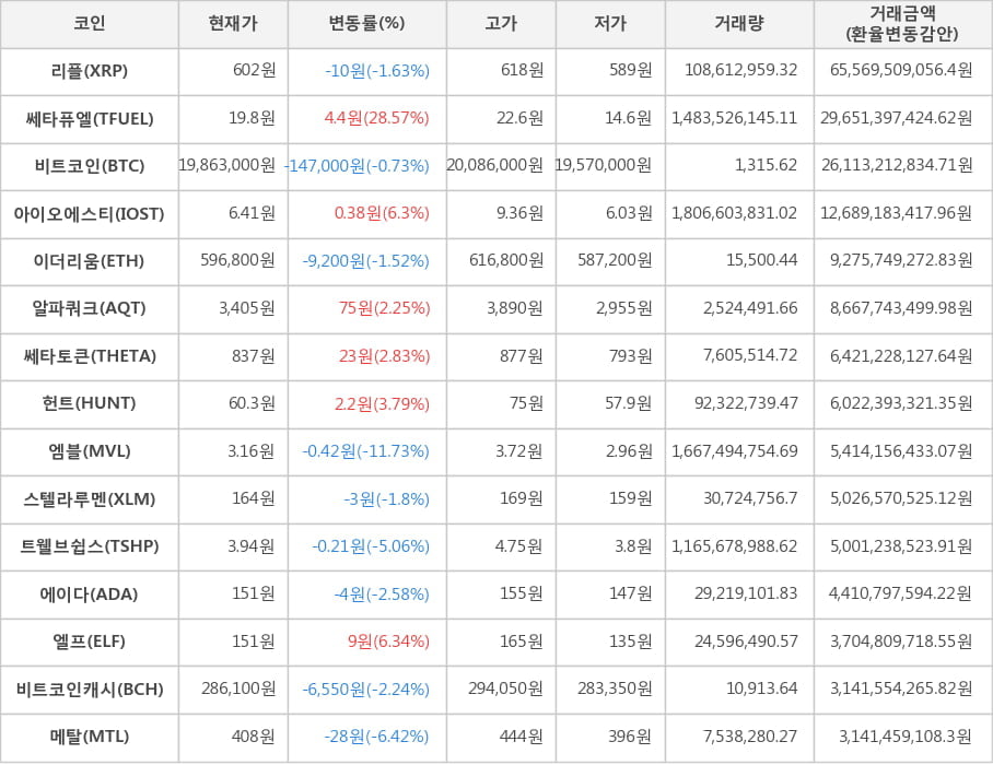 비트코인, 리플, 쎄타퓨엘, 아이오에스티, 이더리움, 알파쿼크, 쎄타토큰, 헌트, 엠블, 스텔라루멘, 트웰브쉽스, 에이다, 엘프, 비트코인캐시, 메탈