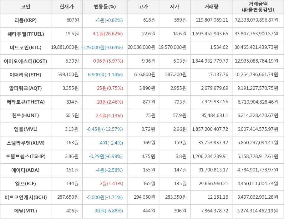 비트코인, 리플, 쎄타퓨엘, 아이오에스티, 이더리움, 알파쿼크, 쎄타토큰, 헌트, 엠블, 스텔라루멘, 트웰브쉽스, 에이다, 엘프, 비트코인캐시, 메탈