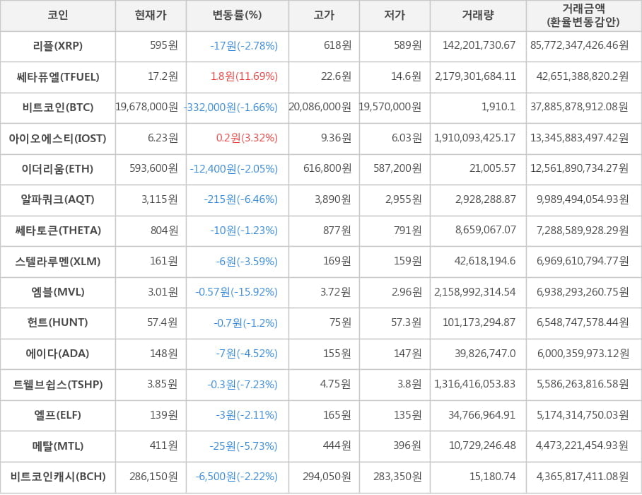 비트코인, 리플, 쎄타퓨엘, 아이오에스티, 이더리움, 알파쿼크, 쎄타토큰, 스텔라루멘, 엠블, 헌트, 에이다, 트웰브쉽스, 엘프, 메탈, 비트코인캐시