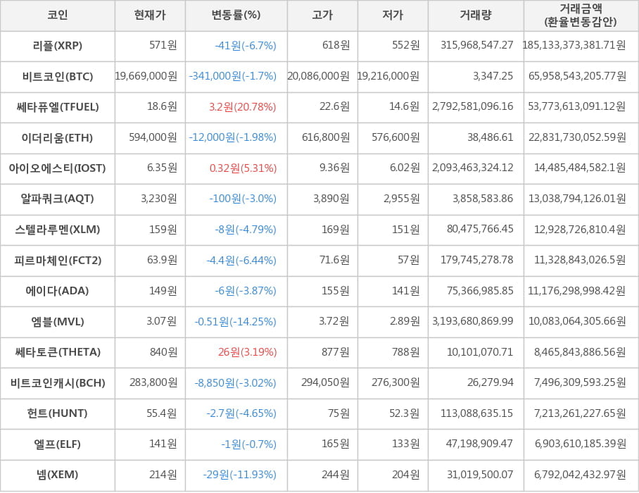 비트코인, 리플, 쎄타퓨엘, 이더리움, 아이오에스티, 알파쿼크, 스텔라루멘, 피르마체인, 에이다, 엠블, 쎄타토큰, 비트코인캐시, 헌트, 엘프, 넴