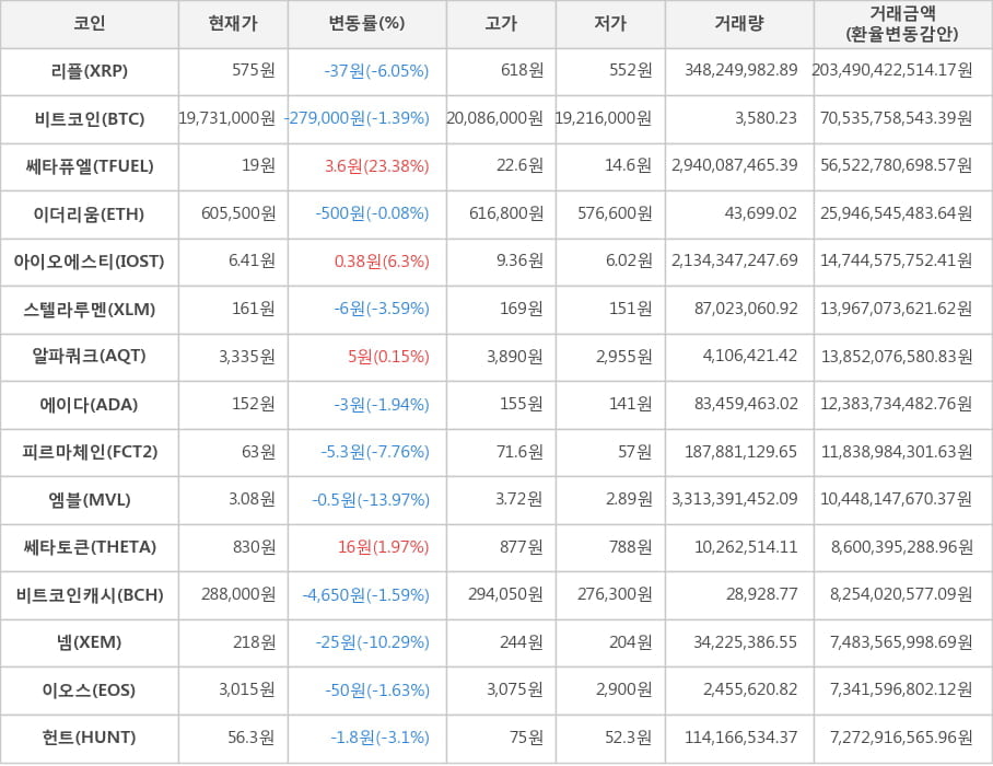 비트코인, 리플, 쎄타퓨엘, 이더리움, 아이오에스티, 스텔라루멘, 알파쿼크, 에이다, 피르마체인, 엠블, 쎄타토큰, 비트코인캐시, 넴, 이오스, 헌트