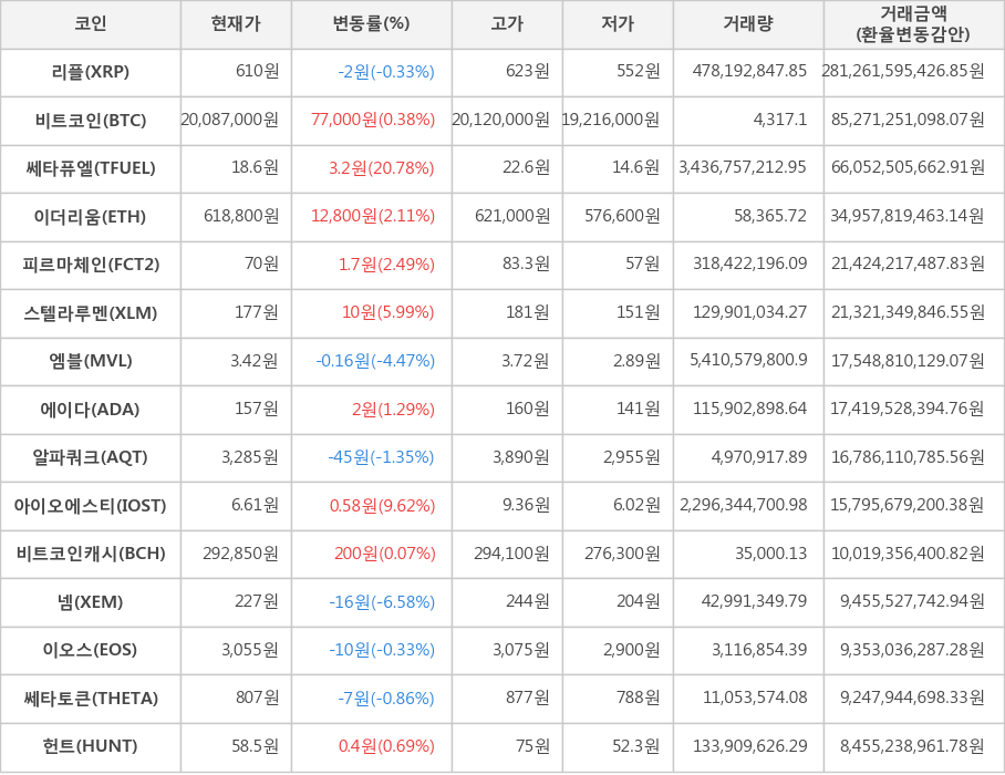 비트코인, 리플, 쎄타퓨엘, 이더리움, 피르마체인, 스텔라루멘, 엠블, 에이다, 알파쿼크, 아이오에스티, 비트코인캐시, 넴, 이오스, 쎄타토큰, 헌트