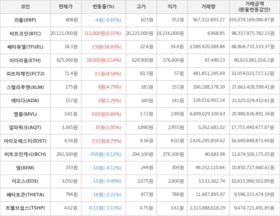 비트코인, 리플, 쎄타퓨엘, 이더리움, 피르마체인, 스텔라루멘, 에이다, 엠블, 알파쿼크, 아이오에스티, 비트코인캐시, 넴, 이오스, 쎄타토큰, 트웰브쉽스