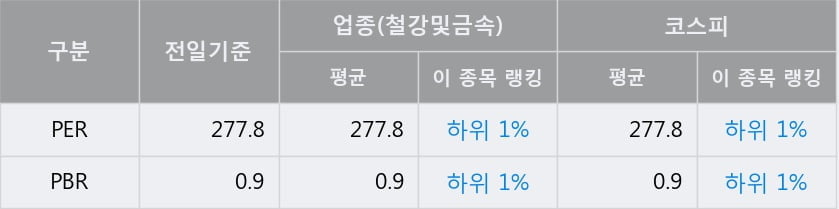 'TCC스틸' 52주 신고가 경신, 전일 종가 기준 PER 277.8배, PBR 0.9배, 업종대비 저PER