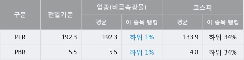 '포스코케미칼' 52주 신고가 경신, 전일 종가 기준 PER 192.3배, PBR 5.5배, 업종대비 저PER