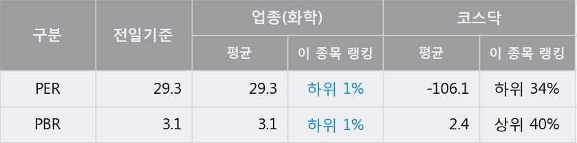 '켐트로닉스' 52주 신고가 경신, 전일 종가 기준 PER 29.3배, PBR 3.1배, 업종대비 저PER