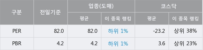 '이글벳' 52주 신고가 경신, 전일 종가 기준 PER 82.0배, PBR 4.2배, 업종대비 저PER