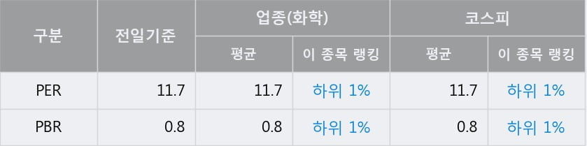 '송원산업' 52주 신고가 경신, 전일 종가 기준 PER 11.7배, PBR 0.8배, 업종대비 저PER