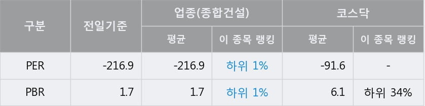 '동신건설' 52주 신고가 경신, 단기·중기 이평선 정배열로 상승세