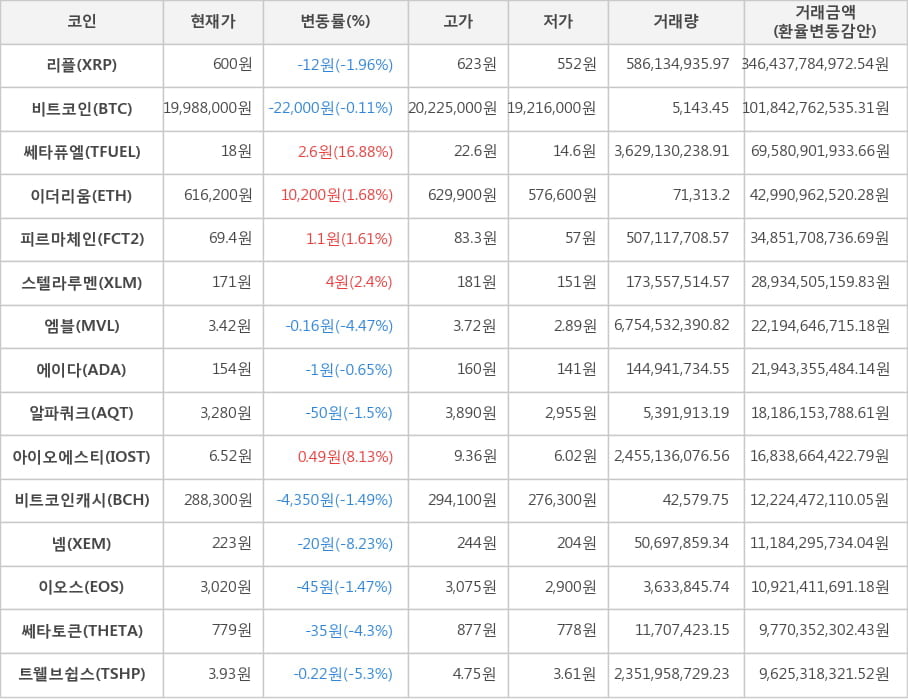 비트코인, 리플, 쎄타퓨엘, 이더리움, 피르마체인, 스텔라루멘, 엠블, 에이다, 알파쿼크, 아이오에스티, 비트코인캐시, 넴, 이오스, 쎄타토큰, 트웰브쉽스