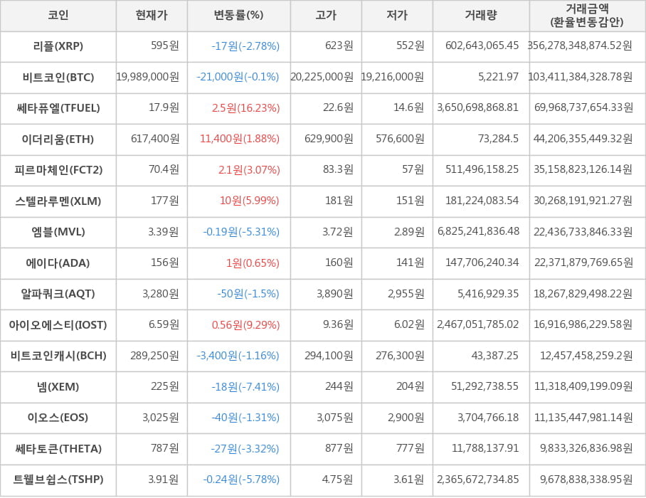 비트코인, 리플, 쎄타퓨엘, 이더리움, 피르마체인, 스텔라루멘, 엠블, 에이다, 알파쿼크, 아이오에스티, 비트코인캐시, 넴, 이오스, 쎄타토큰, 트웰브쉽스