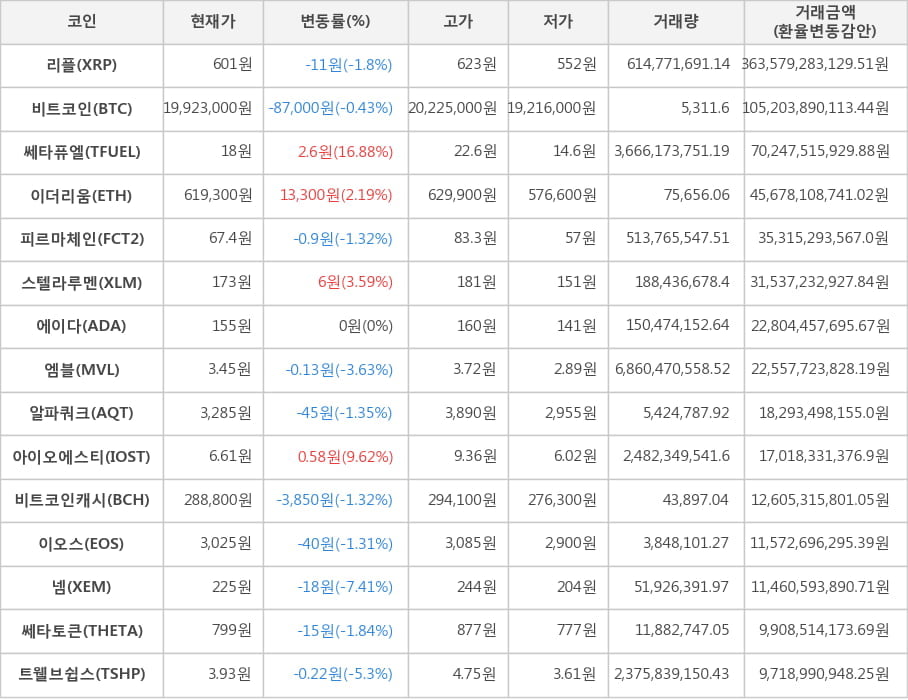 비트코인, 리플, 쎄타퓨엘, 이더리움, 피르마체인, 스텔라루멘, 에이다, 엠블, 알파쿼크, 아이오에스티, 비트코인캐시, 이오스, 넴, 쎄타토큰, 트웰브쉽스