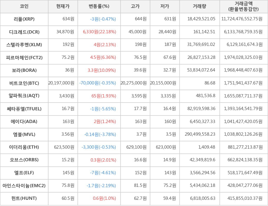 비트코인, 리플, 디크레드, 스텔라루멘, 피르마체인, 보라, 알파쿼크, 쎄타퓨엘, 에이다, 엠블, 이더리움, 오브스, 엘프, 아인스타이늄, 헌트