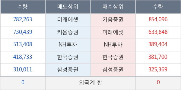 대우건설