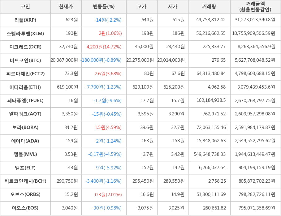 비트코인, 리플, 스텔라루멘, 디크레드, 피르마체인, 이더리움, 쎄타퓨엘, 알파쿼크, 보라, 에이다, 엠블, 엘프, 비트코인캐시, 오브스, 이오스