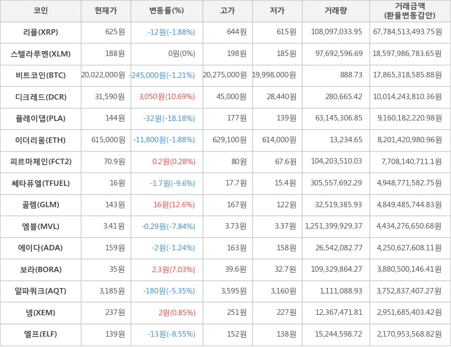 비트코인, 리플, 스텔라루멘, 디크레드, 플레이댑, 이더리움, 피르마체인, 쎄타퓨엘, 골렘, 엠블, 에이다, 보라, 알파쿼크, 넴, 엘프