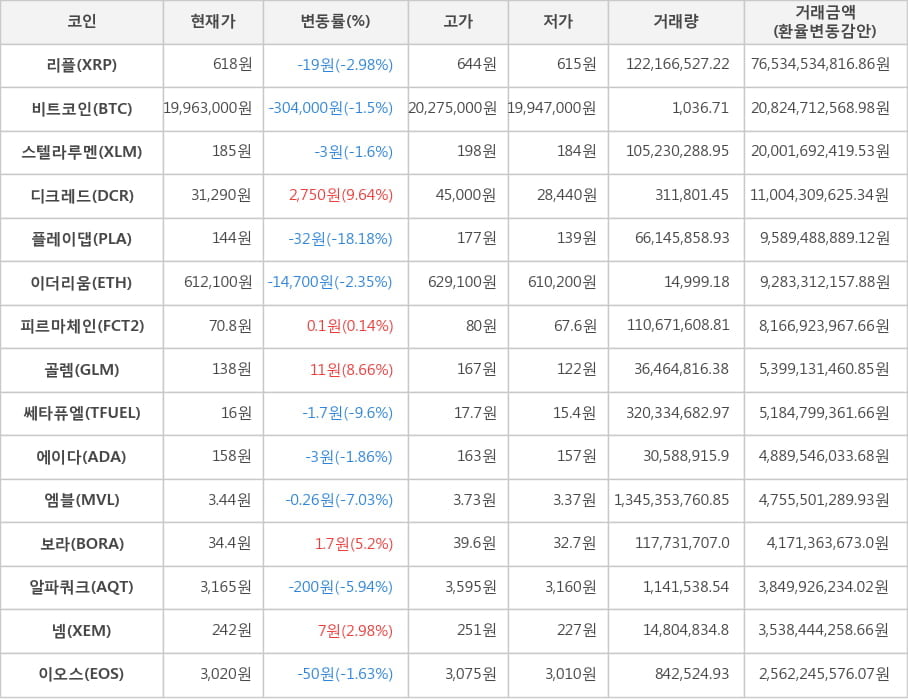 비트코인, 리플, 스텔라루멘, 디크레드, 플레이댑, 이더리움, 피르마체인, 골렘, 쎄타퓨엘, 에이다, 엠블, 보라, 알파쿼크, 넴, 이오스