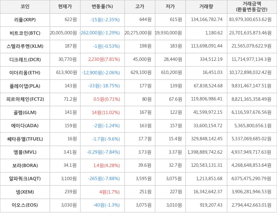 비트코인, 리플, 스텔라루멘, 디크레드, 이더리움, 플레이댑, 피르마체인, 골렘, 에이다, 쎄타퓨엘, 엠블, 보라, 알파쿼크, 넴, 이오스