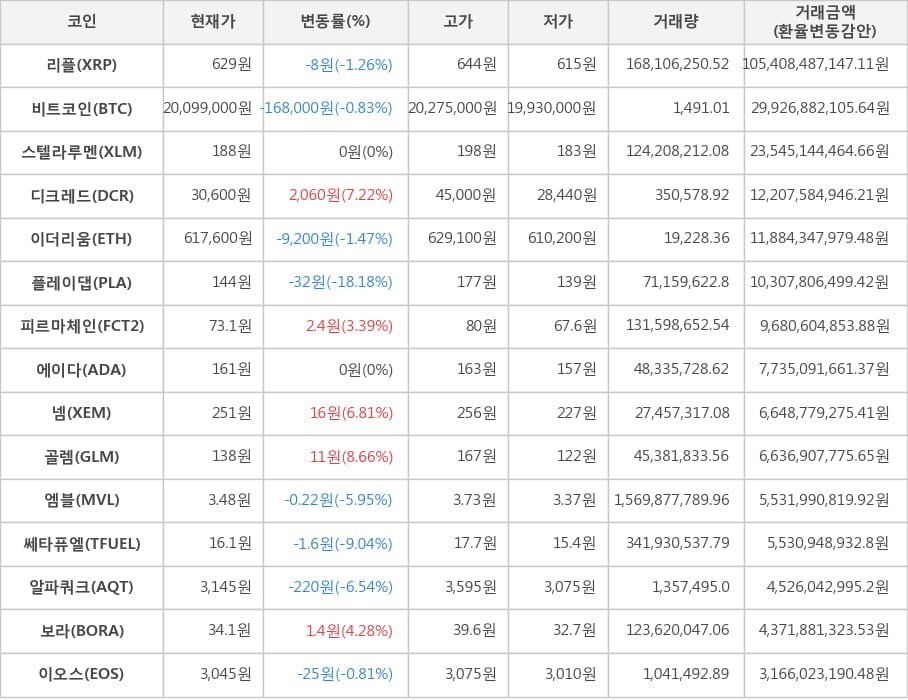 비트코인, 리플, 스텔라루멘, 디크레드, 이더리움, 플레이댑, 피르마체인, 에이다, 넴, 골렘, 엠블, 쎄타퓨엘, 알파쿼크, 보라, 이오스