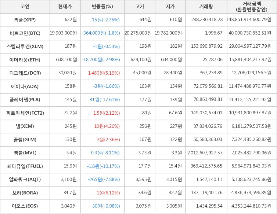 비트코인, 리플, 스텔라루멘, 이더리움, 디크레드, 에이다, 플레이댑, 피르마체인, 넴, 골렘, 엠블, 쎄타퓨엘, 알파쿼크, 보라, 이오스