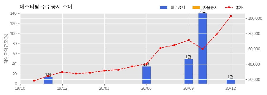 차트