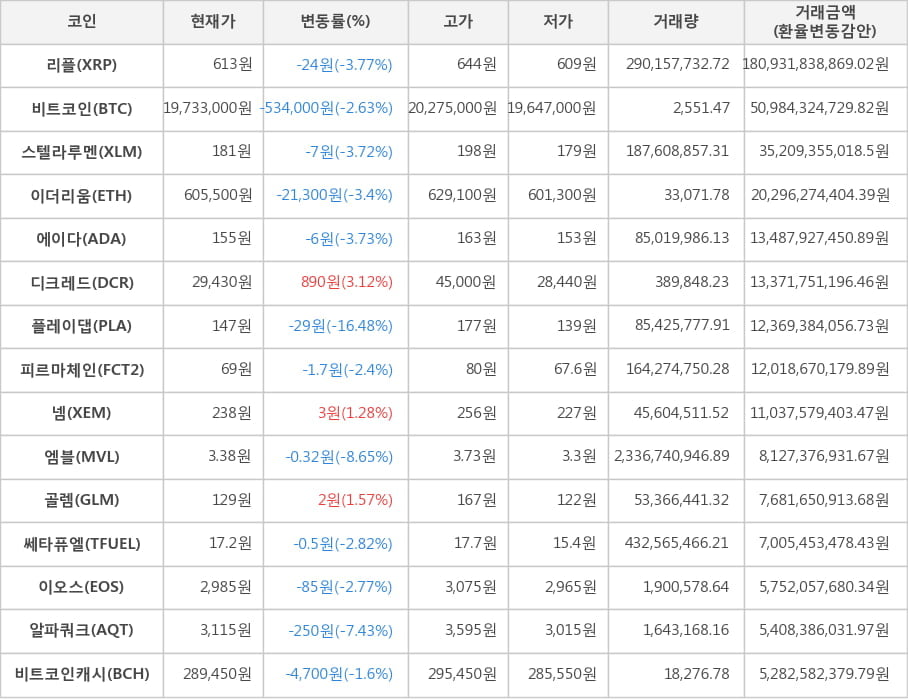 비트코인, 리플, 스텔라루멘, 이더리움, 에이다, 디크레드, 플레이댑, 피르마체인, 넴, 엠블, 골렘, 쎄타퓨엘, 이오스, 알파쿼크, 비트코인캐시