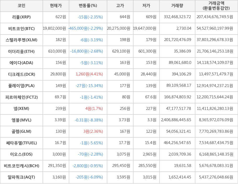 비트코인, 리플, 스텔라루멘, 이더리움, 에이다, 디크레드, 플레이댑, 피르마체인, 넴, 엠블, 골렘, 쎄타퓨엘, 이오스, 비트코인캐시, 알파쿼크