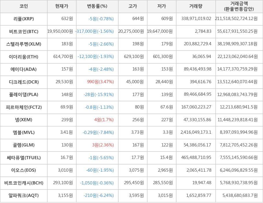 비트코인, 리플, 스텔라루멘, 이더리움, 에이다, 디크레드, 플레이댑, 피르마체인, 넴, 엠블, 골렘, 쎄타퓨엘, 이오스, 비트코인캐시, 알파쿼크