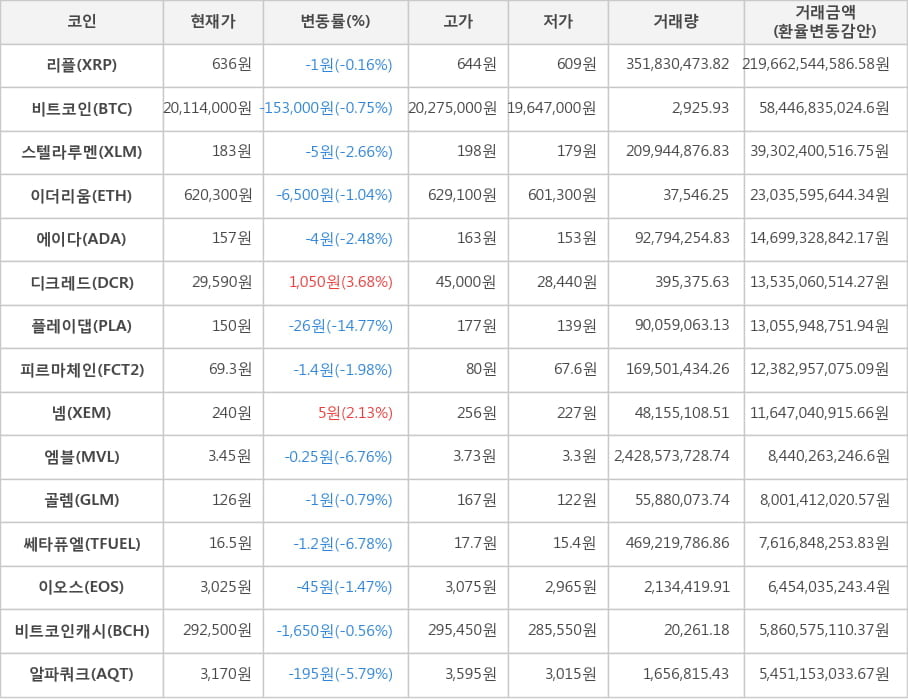 비트코인, 리플, 스텔라루멘, 이더리움, 에이다, 디크레드, 플레이댑, 피르마체인, 넴, 엠블, 골렘, 쎄타퓨엘, 이오스, 비트코인캐시, 알파쿼크