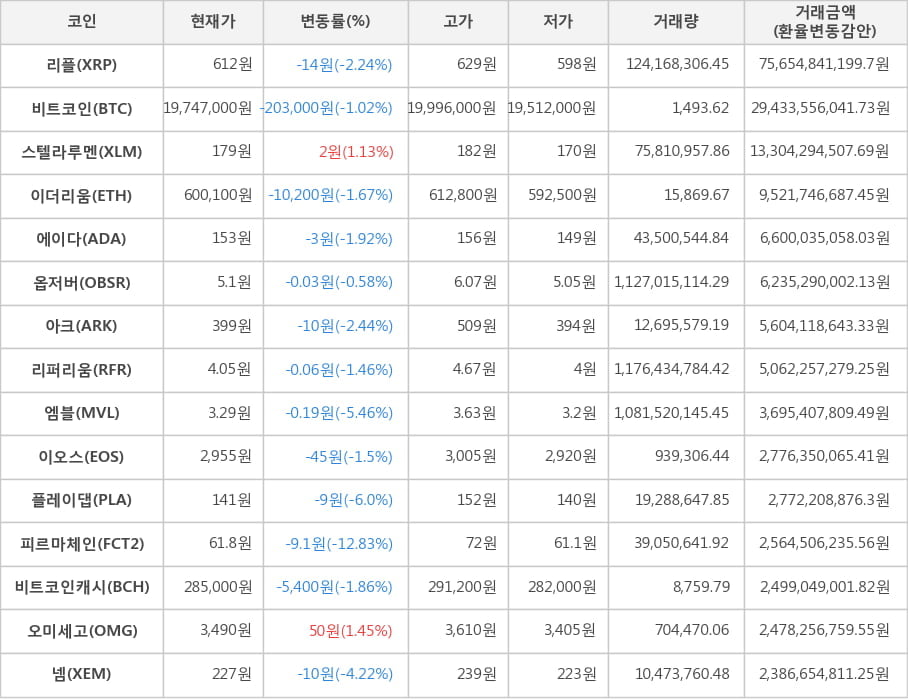 비트코인, 리플, 스텔라루멘, 이더리움, 에이다, 옵저버, 아크, 리퍼리움, 엠블, 이오스, 플레이댑, 피르마체인, 비트코인캐시, 오미세고, 넴