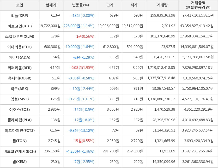 비트코인, 리플, 스텔라루멘, 이더리움, 에이다, 리퍼리움, 옵저버, 아크, 엠블, 이오스, 플레이댑, 피르마체인, 톤, 비트코인캐시, 넴