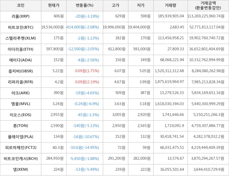 비트코인, 리플, 스텔라루멘, 이더리움, 에이다, 옵저버, 리퍼리움, 아크, 엠블, 이오스, 톤, 플레이댑, 피르마체인, 비트코인캐시, 넴