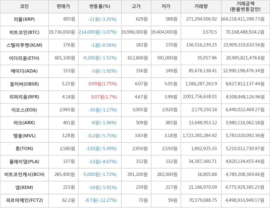 비트코인, 리플, 스텔라루멘, 이더리움, 에이다, 옵저버, 리퍼리움, 이오스, 아크, 엠블, 톤, 플레이댑, 비트코인캐시, 넴, 피르마체인