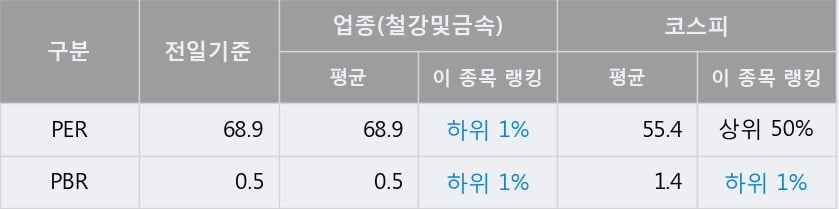 '동일산업' 52주 신고가 경신, 전일 종가 기준 PER 68.9배, PBR 0.5배, 업종대비 저PER