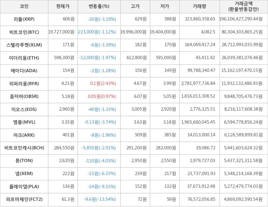 비트코인, 리플, 스텔라루멘, 이더리움, 에이다, 리퍼리움, 옵저버, 이오스, 엠블, 아크, 비트코인캐시, 톤, 넴, 플레이댑, 피르마체인