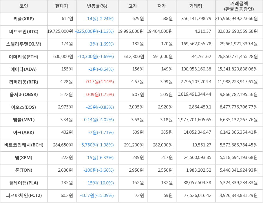 비트코인, 리플, 스텔라루멘, 이더리움, 에이다, 리퍼리움, 옵저버, 이오스, 엠블, 아크, 비트코인캐시, 넴, 톤, 플레이댑, 피르마체인