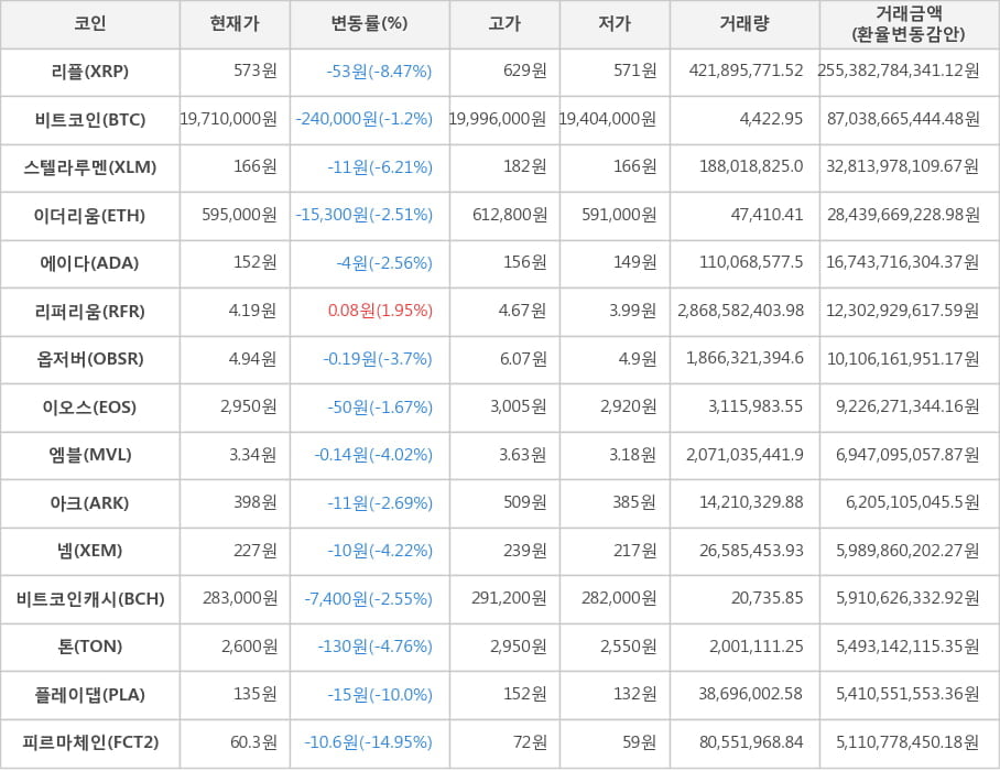 비트코인, 리플, 스텔라루멘, 이더리움, 에이다, 리퍼리움, 옵저버, 이오스, 엠블, 아크, 넴, 비트코인캐시, 톤, 플레이댑, 피르마체인