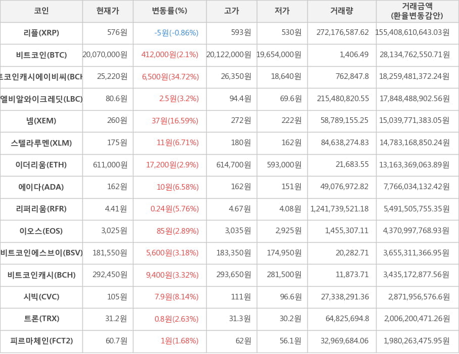 비트코인, 리플, 비트코인캐시에이비씨, 엘비알와이크레딧, 넴, 스텔라루멘, 이더리움, 에이다, 리퍼리움, 이오스, 비트코인에스브이, 비트코인캐시, 시빅, 트론, 피르마체인