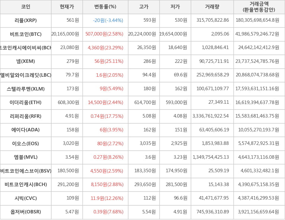 비트코인, 리플, 비트코인캐시에이비씨, 넴, 엘비알와이크레딧, 스텔라루멘, 이더리움, 리퍼리움, 에이다, 이오스, 엠블, 비트코인에스브이, 비트코인캐시, 시빅, 옵저버