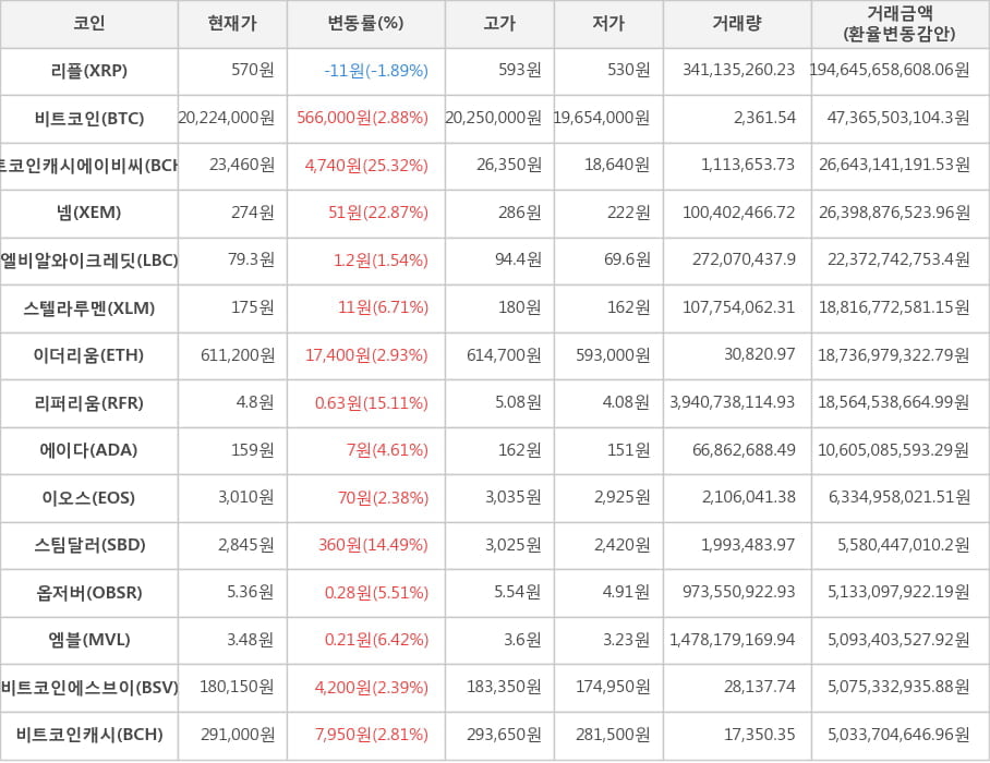 비트코인, 리플, 비트코인캐시에이비씨, 넴, 엘비알와이크레딧, 스텔라루멘, 이더리움, 리퍼리움, 에이다, 이오스, 스팀달러, 옵저버, 엠블, 비트코인에스브이, 비트코인캐시