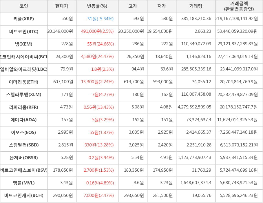 비트코인, 리플, 넴, 비트코인캐시에이비씨, 엘비알와이크레딧, 이더리움, 스텔라루멘, 리퍼리움, 에이다, 이오스, 스팀달러, 옵저버, 비트코인에스브이, 엠블, 비트코인캐시