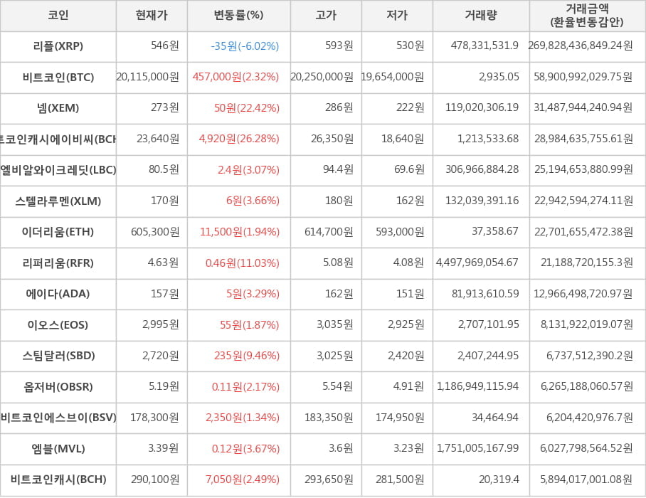 비트코인, 리플, 넴, 비트코인캐시에이비씨, 엘비알와이크레딧, 스텔라루멘, 이더리움, 리퍼리움, 에이다, 이오스, 스팀달러, 옵저버, 비트코인에스브이, 엠블, 비트코인캐시