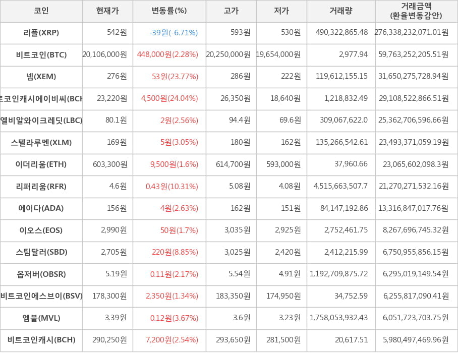 비트코인, 리플, 넴, 비트코인캐시에이비씨, 엘비알와이크레딧, 스텔라루멘, 이더리움, 리퍼리움, 에이다, 이오스, 스팀달러, 옵저버, 비트코인에스브이, 엠블, 비트코인캐시