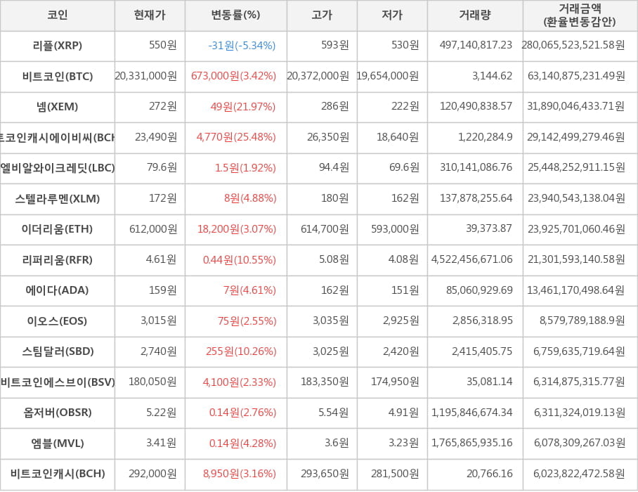 비트코인, 리플, 넴, 비트코인캐시에이비씨, 엘비알와이크레딧, 스텔라루멘, 이더리움, 리퍼리움, 에이다, 이오스, 스팀달러, 비트코인에스브이, 옵저버, 엠블, 비트코인캐시