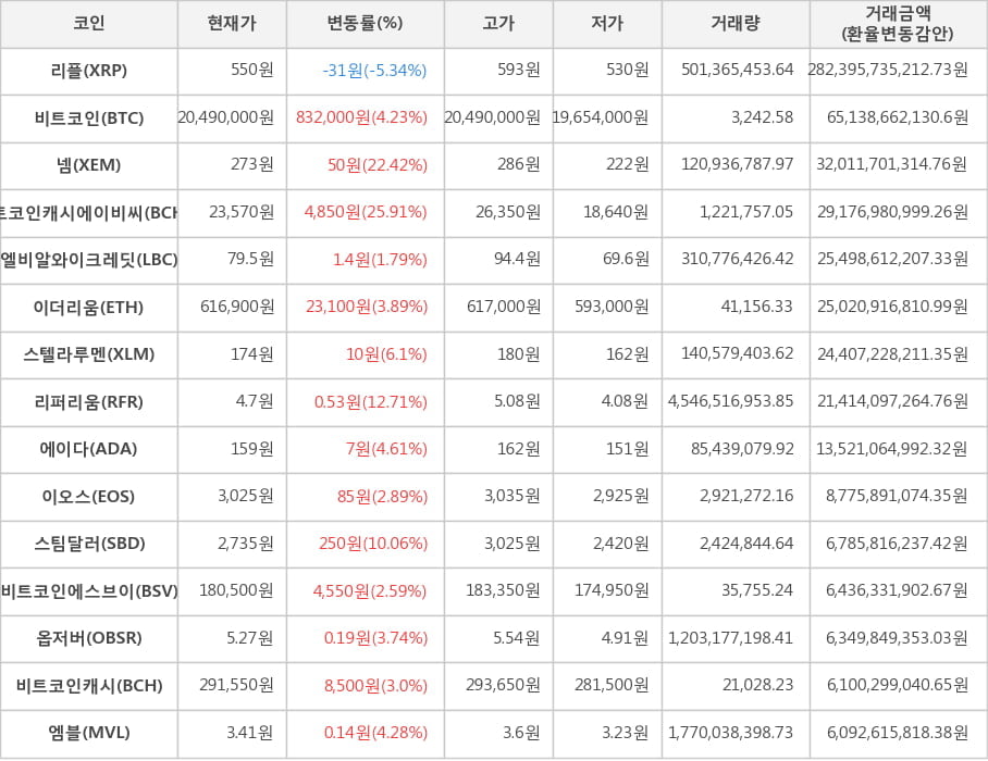 비트코인, 리플, 넴, 비트코인캐시에이비씨, 엘비알와이크레딧, 이더리움, 스텔라루멘, 리퍼리움, 에이다, 이오스, 스팀달러, 비트코인에스브이, 옵저버, 비트코인캐시, 엠블