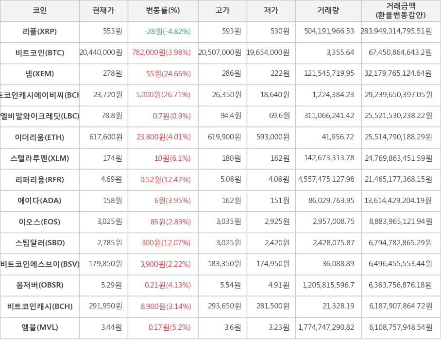 비트코인, 리플, 넴, 비트코인캐시에이비씨, 엘비알와이크레딧, 이더리움, 스텔라루멘, 리퍼리움, 에이다, 이오스, 스팀달러, 비트코인에스브이, 옵저버, 비트코인캐시, 엠블