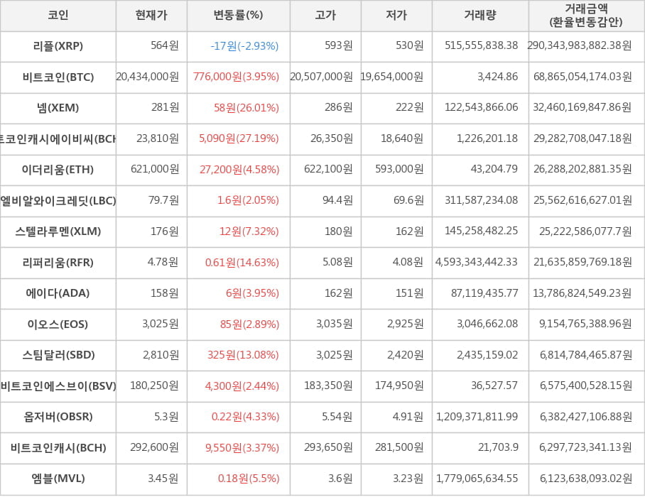 비트코인, 리플, 넴, 비트코인캐시에이비씨, 이더리움, 엘비알와이크레딧, 스텔라루멘, 리퍼리움, 에이다, 이오스, 스팀달러, 비트코인에스브이, 옵저버, 비트코인캐시, 엠블